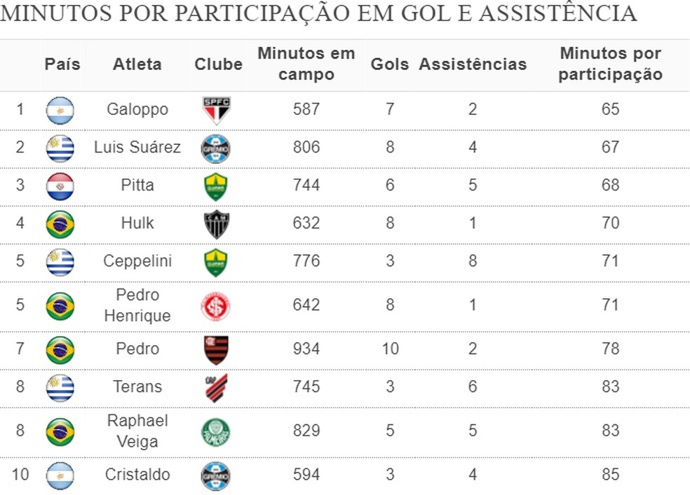 Minutos por participação em gol e assistência 2023 - Foto: Espião Estatístico/Infoesporte